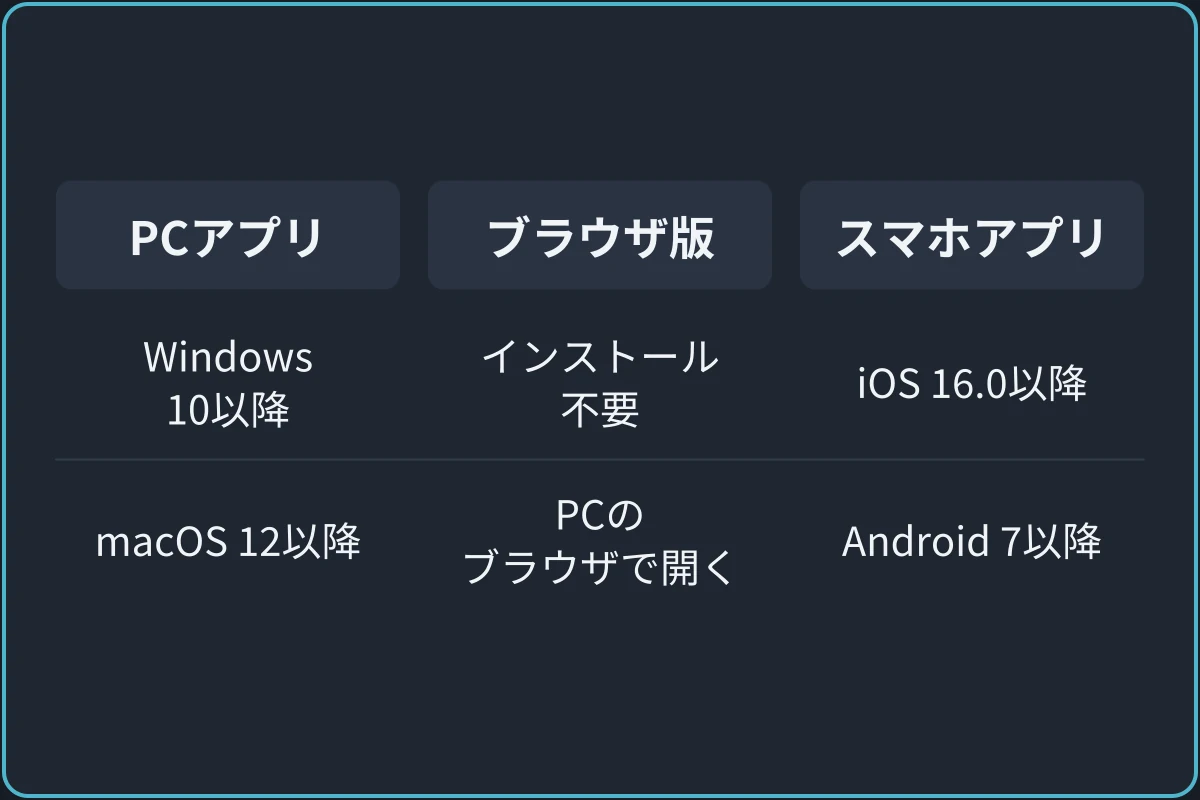 Discordを使える3つの形の比較図。PCアプリ：Windows 10以降、macOS 12以降。ブラウザ版：インストール不要、PCのブラウザで開く。スマホアプリ：iOS 16.0以降、Android 7以降。