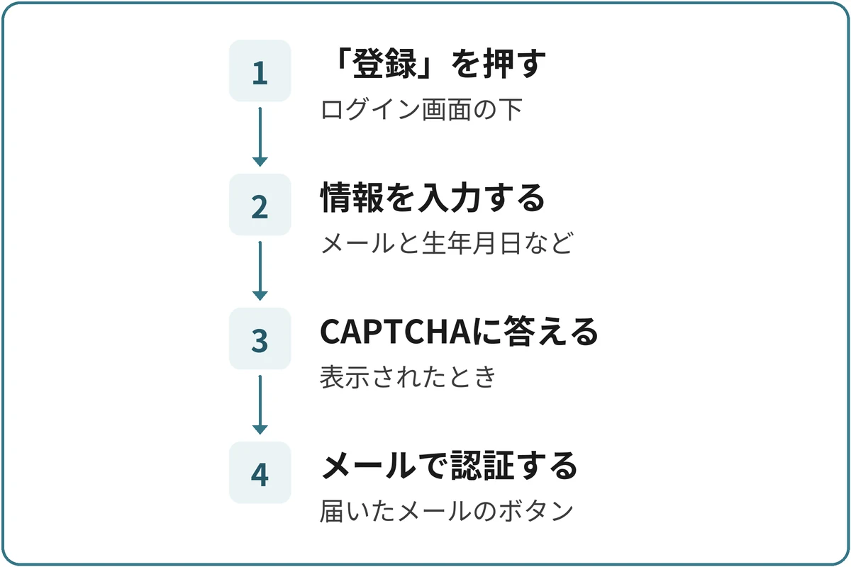 アカウント作成の流れの図。1.「登録」を押す（ログイン画面の下）、2.情報を入力する（メールと生年月日など）、3.CAPTCHAに答える（表示されたとき）、4.メールで認証する（届いたメールのボタン）の順に進む。