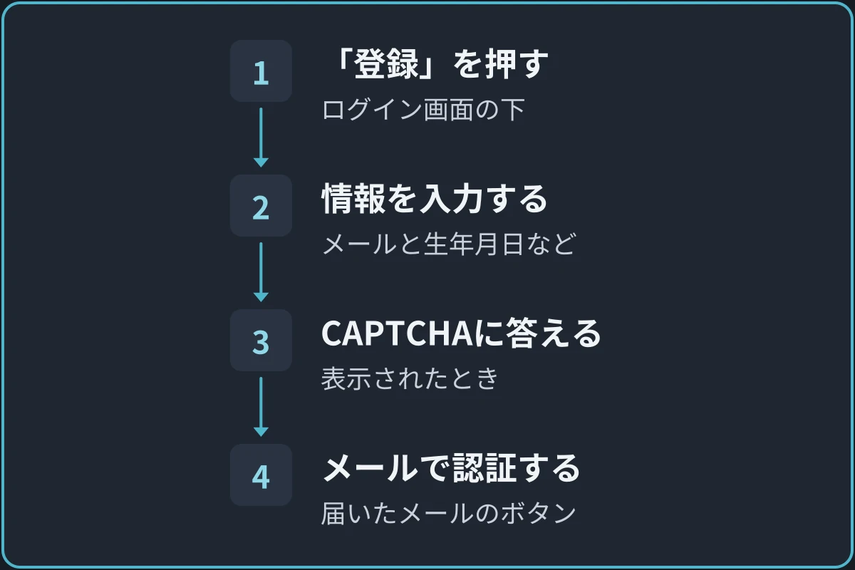 アカウント作成の流れの図。1.「登録」を押す（ログイン画面の下）、2.情報を入力する（メールと生年月日など）、3.CAPTCHAに答える（表示されたとき）、4.メールで認証する（届いたメールのボタン）の順に進む。