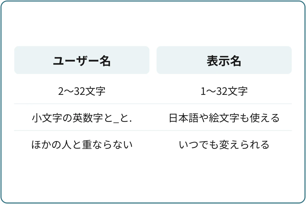 ユーザー名と表示名の違いの比較図。ユーザー名：2〜32文字、小文字の英数字と_と.、ほかの人と重ならない。表示名：1〜32文字、日本語や絵文字も使える、いつでも変えられる。