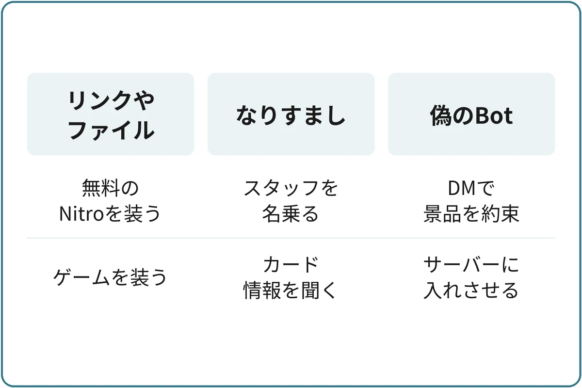 乗っ取りの入口の比較図。怪しいリンクやファイル：無料のNitroやゲームを装う。なりすまし：Discordのスタッフを名乗る。偽のBot：DMで景品を持ちかける。