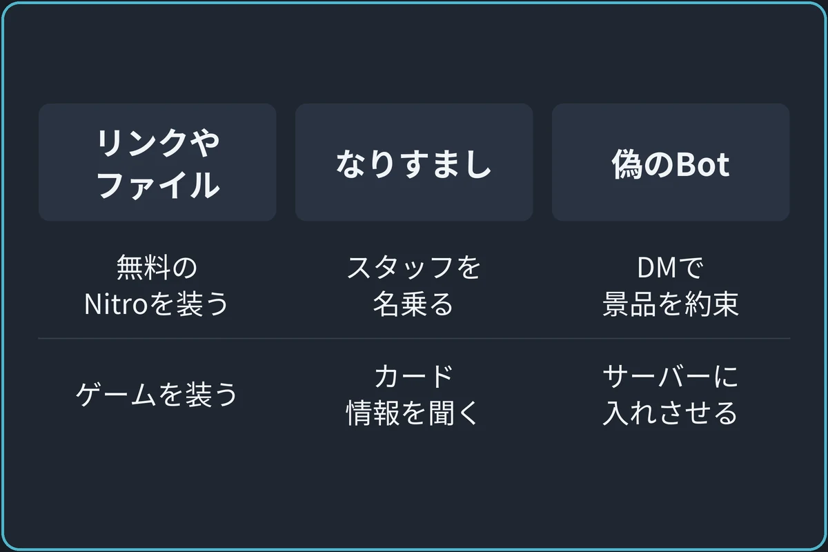 乗っ取りの入口の比較図。怪しいリンクやファイル：無料のNitroやゲームを装う。なりすまし：Discordのスタッフを名乗る。偽のBot：DMで景品を持ちかける。