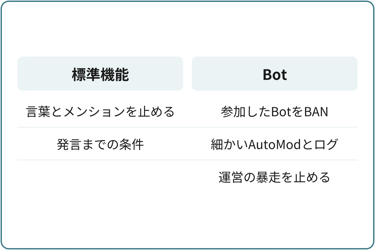 標準機能とBotの分担の比較図。標準機能：言葉とメンションを止める（AutoMod）、発言までの条件（認証レベル）。Bot：参加してきたBotをBANする、細かいAutoModとログ、運営の暴走を止める。