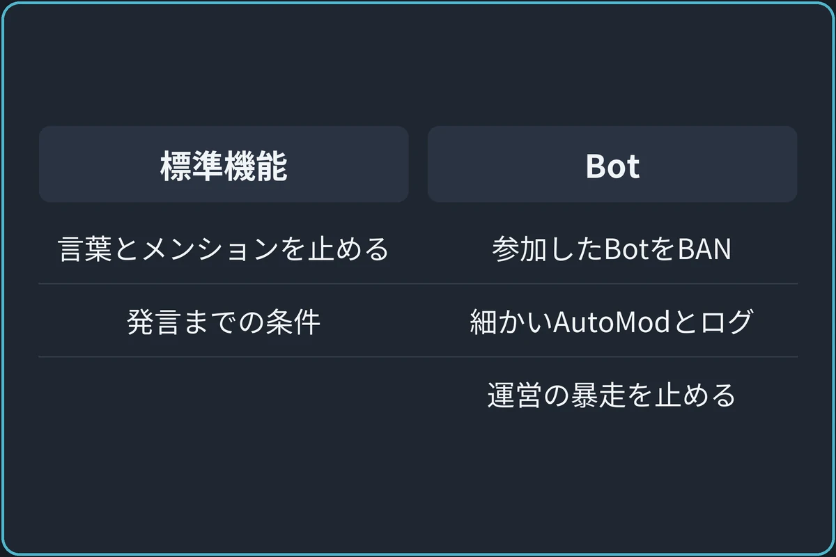 標準機能とBotの分担の比較図。標準機能：言葉とメンションを止める（AutoMod）、発言までの条件（認証レベル）。Bot：参加してきたBotをBANする、細かいAutoModとログ、運営の暴走を止める。
