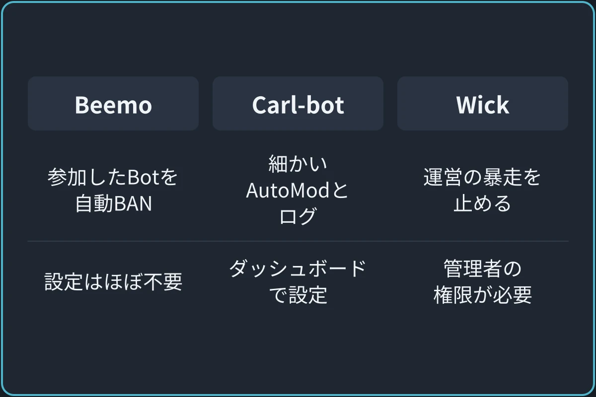 3つのBotの違いの比較図。Beemo：参加してきたBotを自動でBAN、メンバーをBANの権限、設定はほぼ不要。Carl-bot：細かいAutoModとログ、ダッシュボードで設定。Wick：運営の暴走を止める、管理者の権限が必要、設定に時間がかかる。
