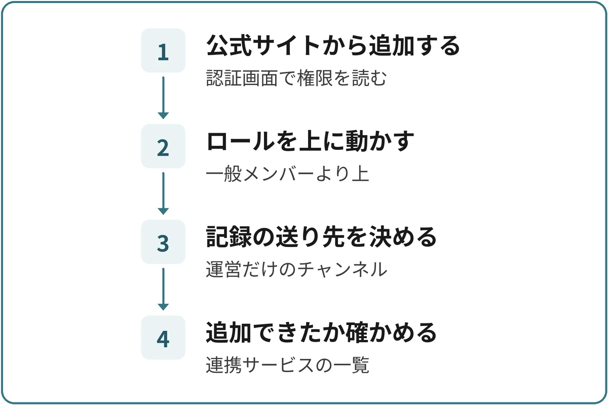 荒らし対策Botを入れる順番の図。1.公式サイトから追加する（認証画面で権限を読む）、2.ロールを上に動かす（一般メンバーより上）、3.記録の送り先を決める（運営だけのチャンネル）、4.追加できたか確かめる（連携サービスの一覧）の順に進む。