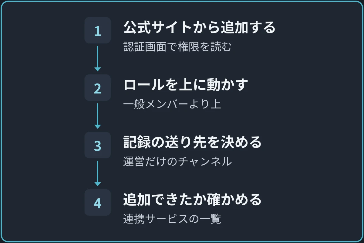 荒らし対策Botを入れる順番の図。1.公式サイトから追加する（認証画面で権限を読む）、2.ロールを上に動かす（一般メンバーより上）、3.記録の送り先を決める（運営だけのチャンネル）、4.追加できたか確かめる（連携サービスの一覧）の順に進む。