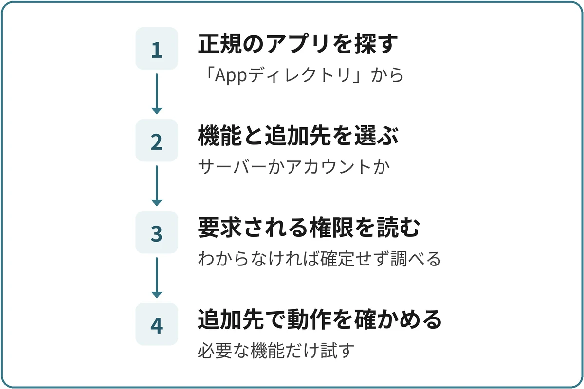 Botを追加する流れの図。1.正規のアプリを探す（「Appディレクトリ」から）、2.機能と追加先を選ぶ（サーバーかアカウントか）、3.要求される権限を読む（わからなければ確定せず調べる）、4.追加先で動作を確かめる（必要な機能だけ試す）の順に進む。