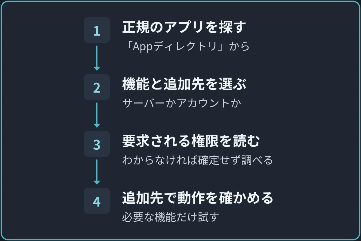 Botを追加する流れの図。1.正規のアプリを探す（「Appディレクトリ」から）、2.機能と追加先を選ぶ（サーバーかアカウントか）、3.要求される権限を読む（わからなければ確定せず調べる）、4.追加先で動作を確かめる（必要な機能だけ試す）の順に進む。