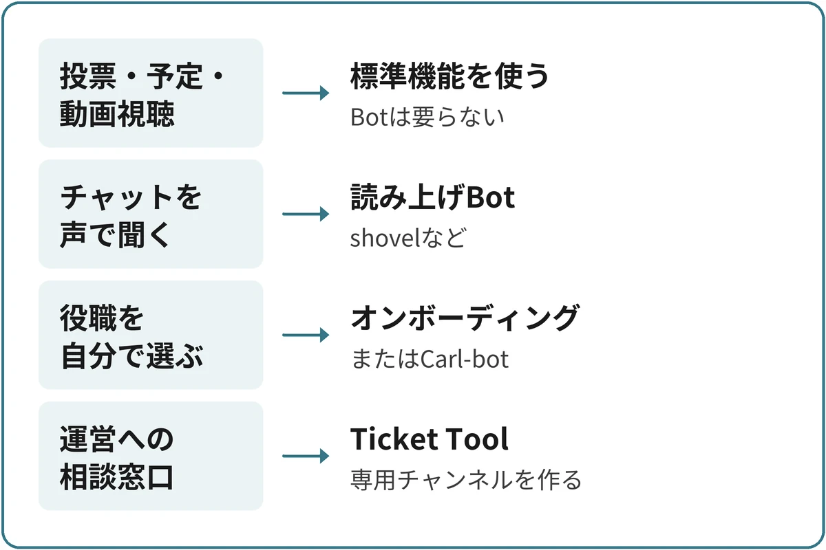 やりたいことから選ぶ図。投票・予定・動画視聴なら標準機能を使い、Botは要らない。チャットを声で聞くなら読み上げBot。役職を自分で選ばせるならオンボーディングかCarl-bot。運営への相談窓口ならTicket Tool。
