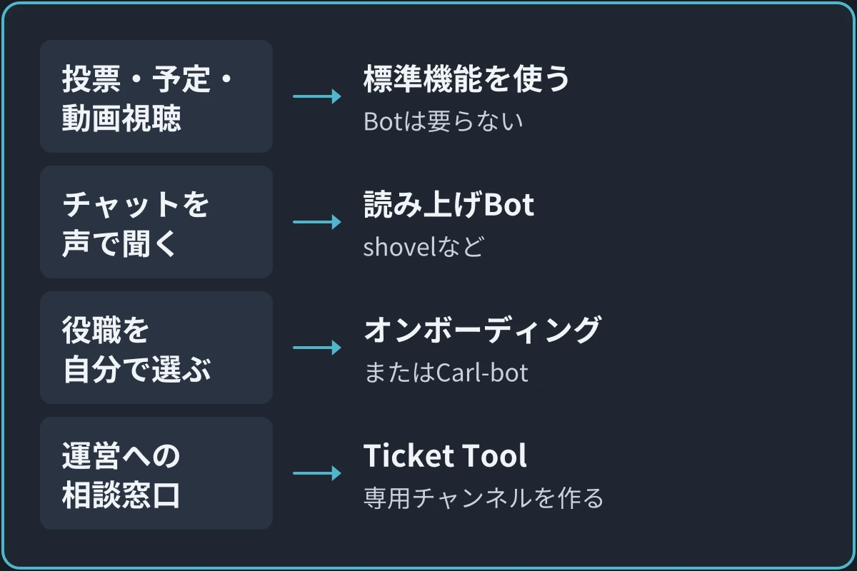 やりたいことから選ぶ図。投票・予定・動画視聴なら標準機能を使い、Botは要らない。チャットを声で聞くなら読み上げBot。役職を自分で選ばせるならオンボーディングかCarl-bot。運営への相談窓口ならTicket Tool。