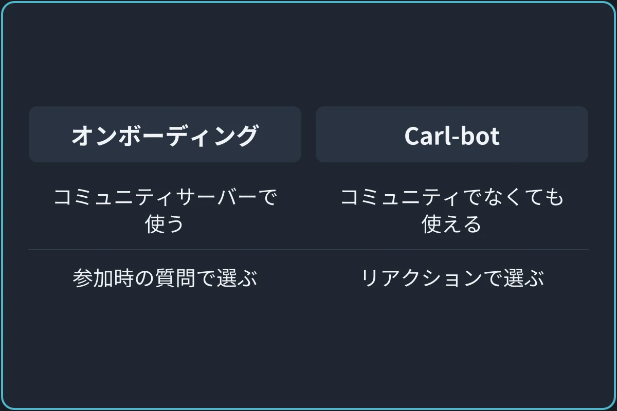 役職を選ばせる2つの方法の比較図。オンボーディング：コミュニティサーバーで使う、参加時の質問で選ぶ。Carl-bot：コミュニティでなくても使える、リアクションで選ぶ。