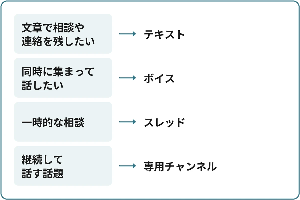 作る場所の選び方の図。「どう使うチャンネル？」から分かれる。文章で相談や連絡を残したいならテキスト。同時に集まって話したいならボイス。一時的な相談ならスレッド。継続して話す話題なら専用チャンネル。