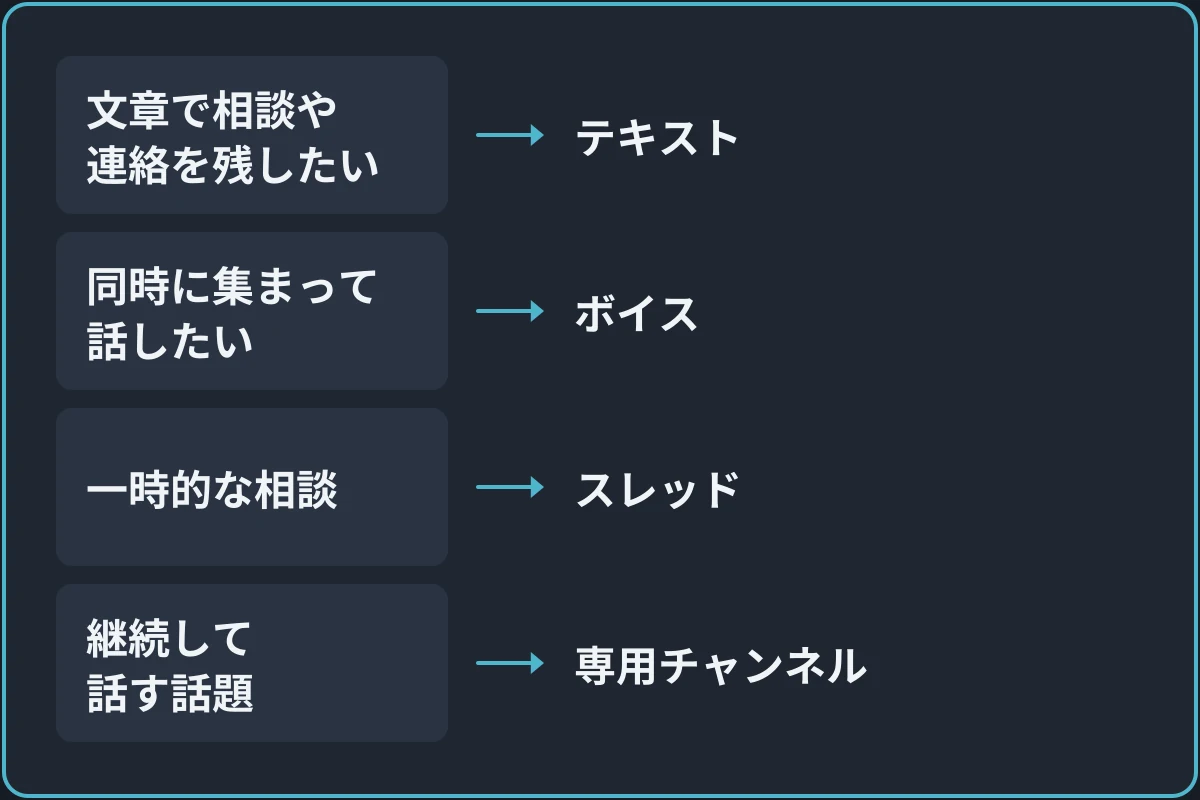 作る場所の選び方の図。「どう使うチャンネル？」から分かれる。文章で相談や連絡を残したいならテキスト。同時に集まって話したいならボイス。一時的な相談ならスレッド。継続して話す話題なら専用チャンネル。