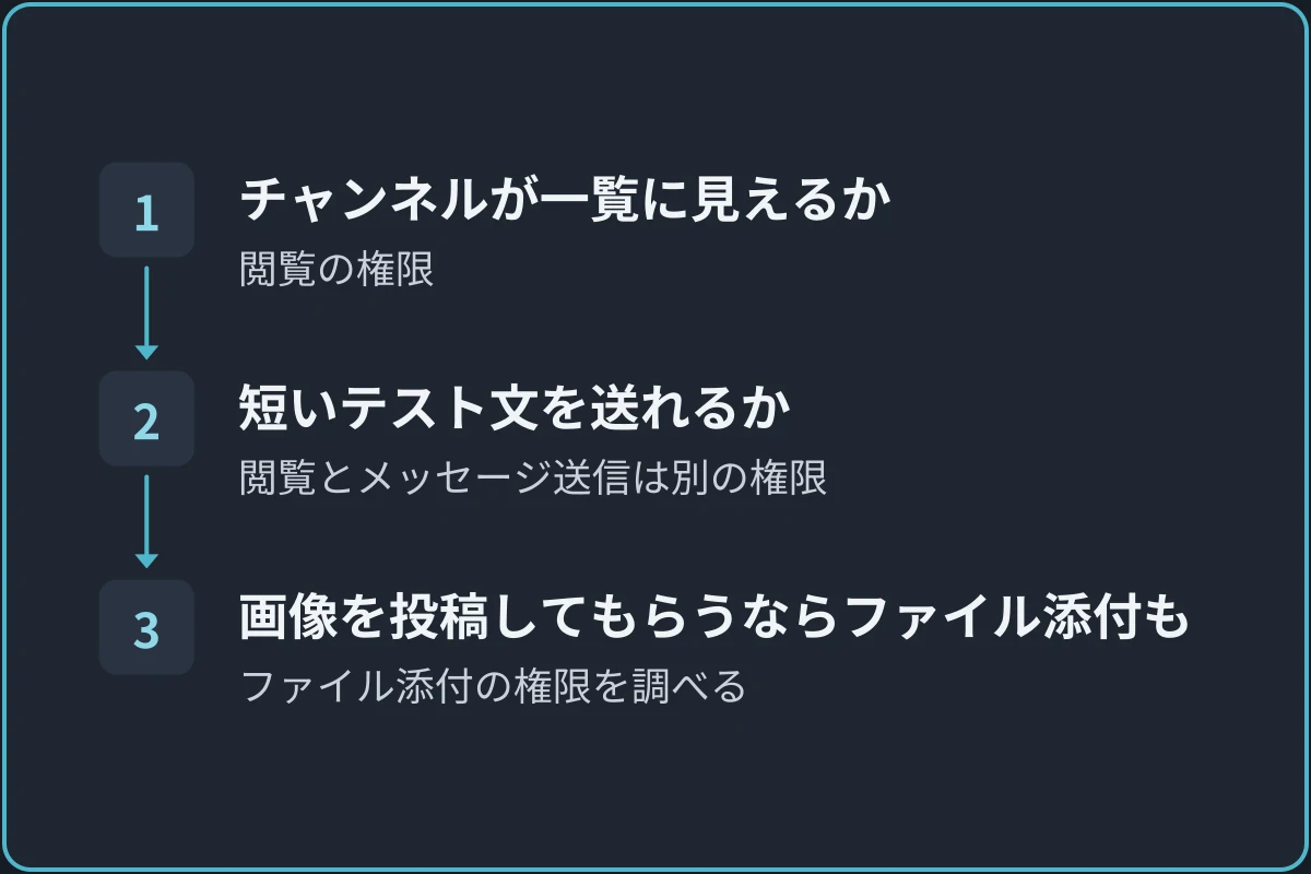 参加者が使えるかを確かめるの図。1.チャンネルが一覧に見えるか（閲覧の権限）、2.短いテスト文を送れるか（閲覧とメッセージ送信は別の権限）、3.画像を投稿してもらうならファイル添付も（ファイル添付の権限を調べる）の順に進む。