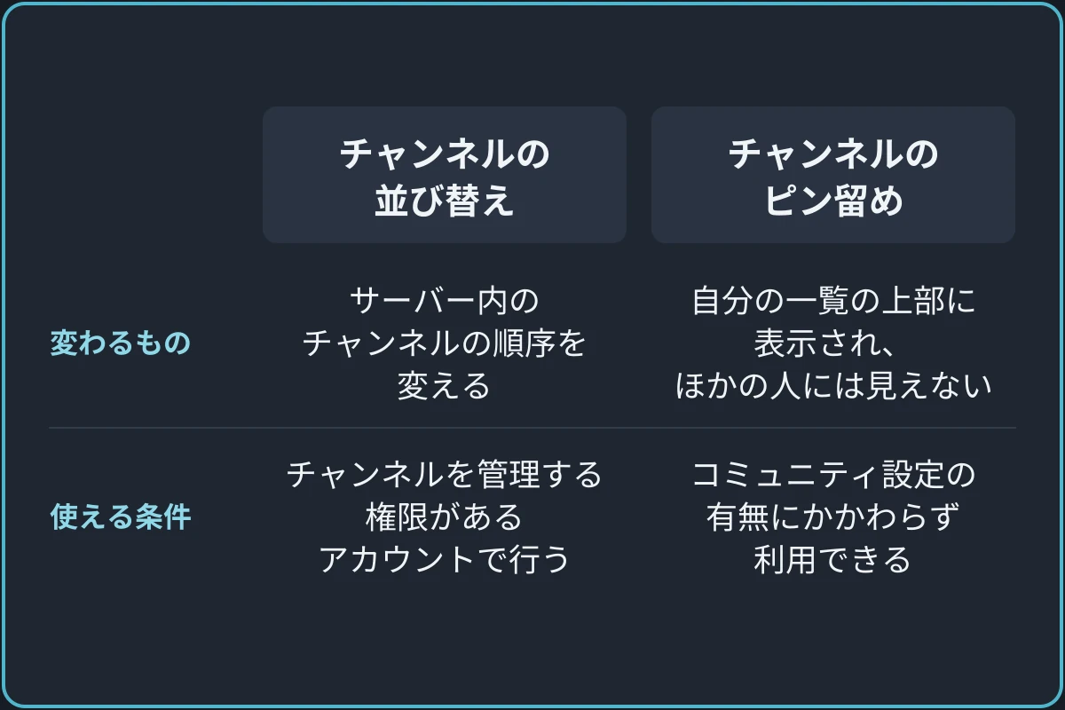 全員の並びか、自分の表示かの比較図。チャンネルの並び替え：サーバー内のチャンネルの順序を変える、チャンネルを管理する権限があるアカウントで行う。チャンネルのピン留め：自分の一覧の上部に表示され、ほかの人には見えない、コミュニティ設定の有無にかかわらず利用できる。