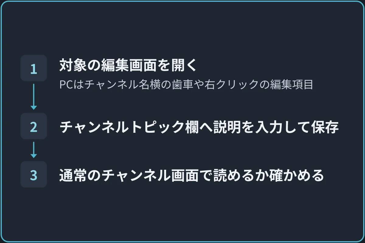 トピックを設定するの図。1.対象の編集画面を開く（PCはチャンネル名横の歯車や右クリックの編集項目）、2.チャンネルトピック欄へ説明を入力して保存、3.通常のチャンネル画面で読めるか確かめるの順に進む。