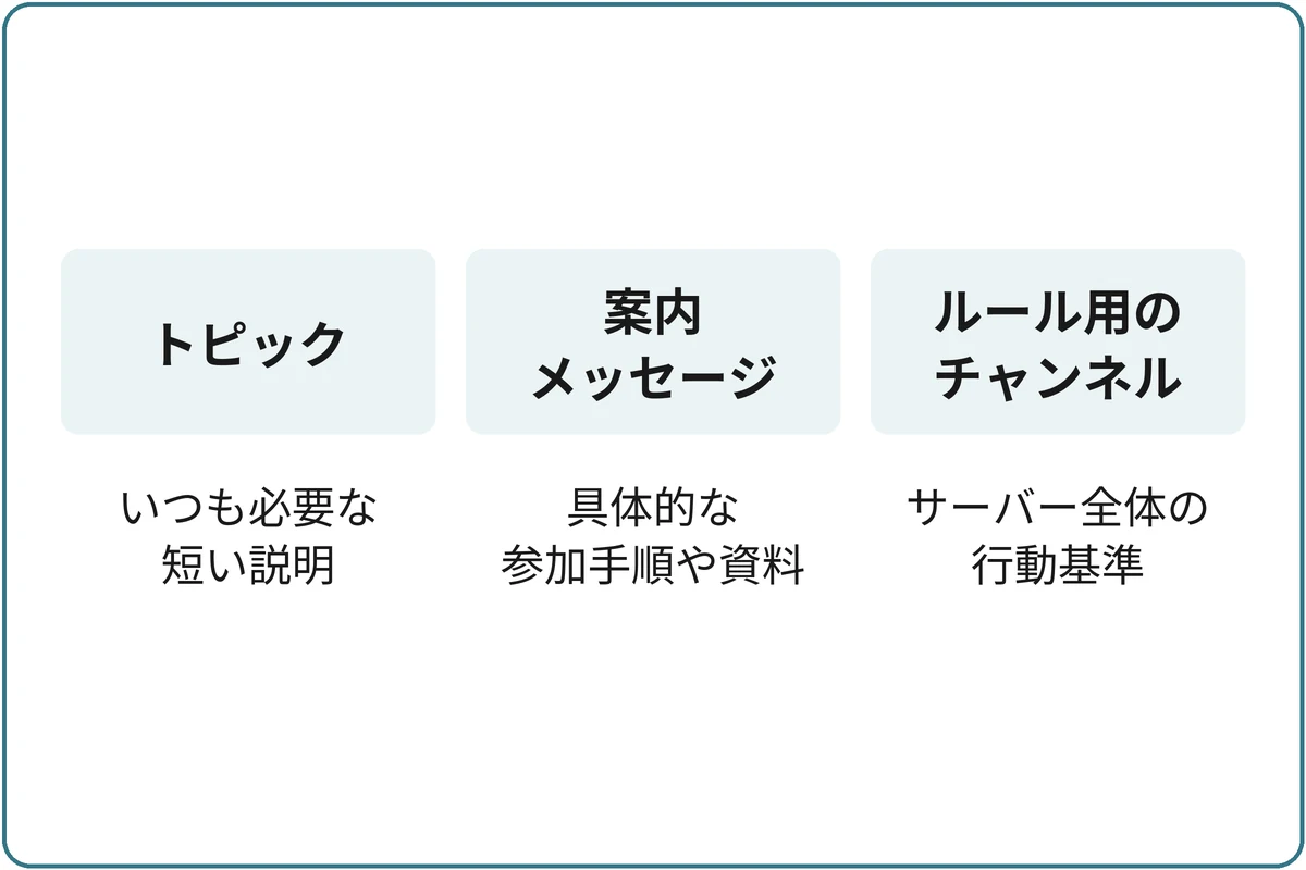 書く場所を分けるの比較図。トピック：いつも必要な短い説明。案内メッセージ：具体的な参加手順や資料。ルール用のチャンネル：サーバー全体の行動基準。