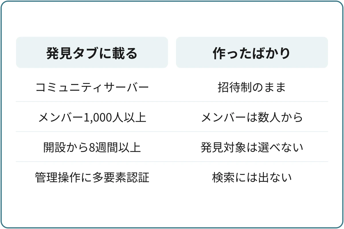 発見タブに載る条件と新しいサーバーの比較図。発見タブに載る：コミュニティサーバー、メンバー1,000人以上、開設から8週間以上、管理操作に多要素認証。作ったばかり：招待制のまま、メンバーは数人から、発見対象は選べない、検索には出ない。