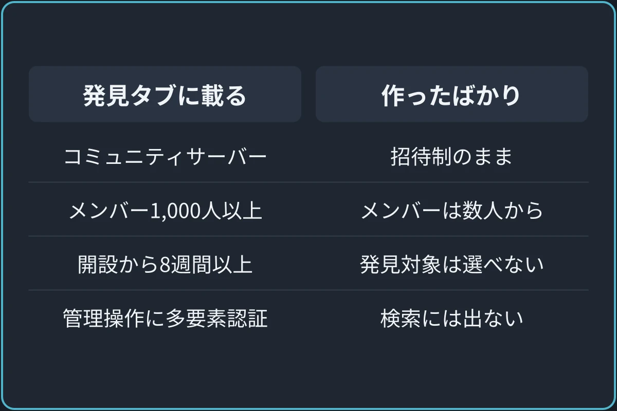 発見タブに載る条件と新しいサーバーの比較図。発見タブに載る：コミュニティサーバー、メンバー1,000人以上、開設から8週間以上、管理操作に多要素認証。作ったばかり：招待制のまま、メンバーは数人から、発見対象は選べない、検索には出ない。