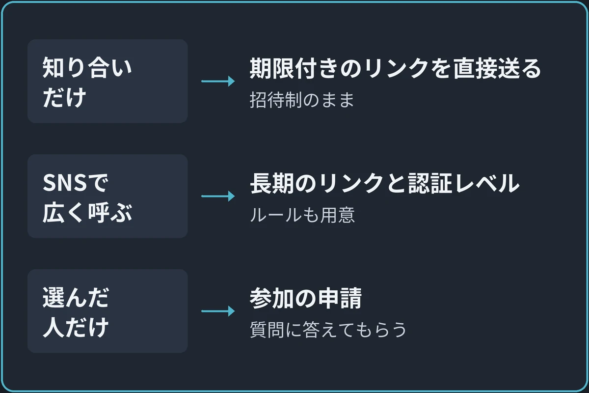 どこから人を呼ぶかで入口を決める図。「誰に来てほしい？」から分かれる。知り合いだけなら期限付きのリンクを直接送る（招待制のまま）。SNSで広く呼ぶなら長期のリンクと認証レベル（ルールも用意）。選んだ人だけなら参加の申請（質問に答えてもらう）。