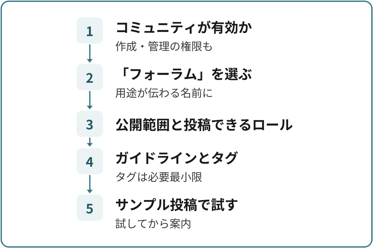 フォーラムを作って使い始めるの図。1.コミュニティが有効か（作成・管理の権限も）、2.「フォーラム」を選ぶ（用途が伝わる名前に）、3.公開範囲と投稿できるロール、4.ガイドラインとタグ（タグは必要最小限）、5.サンプル投稿で試す（試してから案内）の順に進む。