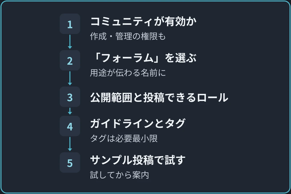 フォーラムを作って使い始めるの図。1.コミュニティが有効か（作成・管理の権限も）、2.「フォーラム」を選ぶ（用途が伝わる名前に）、3.公開範囲と投稿できるロール、4.ガイドラインとタグ（タグは必要最小限）、5.サンプル投稿で試す（試してから案内）の順に進む。