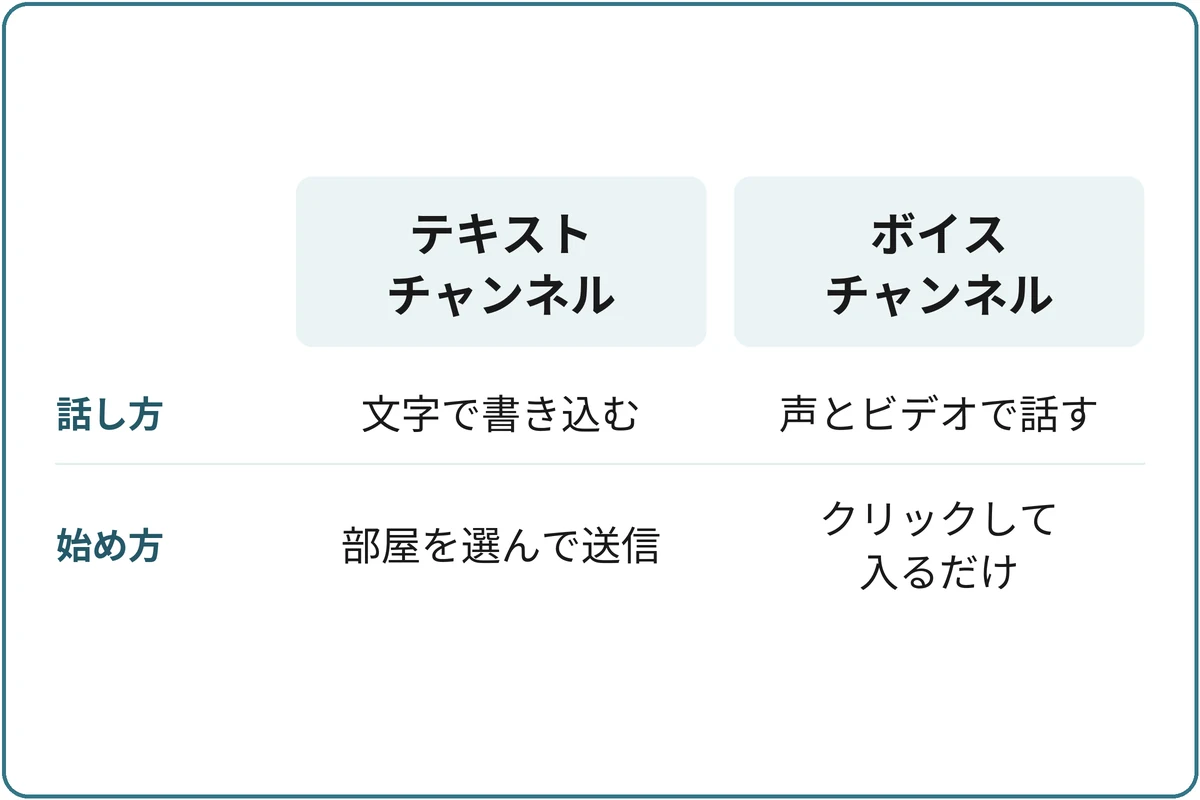 テキストチャンネルとボイスチャンネルの比較図。話し方は、テキストチャンネルなら文字で書き込む、ボイスチャンネルなら声とビデオで話す。始め方は、テキストチャンネルなら部屋を選んで送信、ボイスチャンネルならクリックして入るだけ。