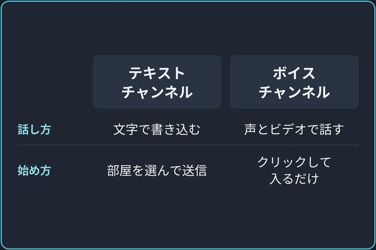 テキストチャンネルとボイスチャンネルの比較図。話し方は、テキストチャンネルなら文字で書き込む、ボイスチャンネルなら声とビデオで話す。始め方は、テキストチャンネルなら部屋を選んで送信、ボイスチャンネルならクリックして入るだけ。