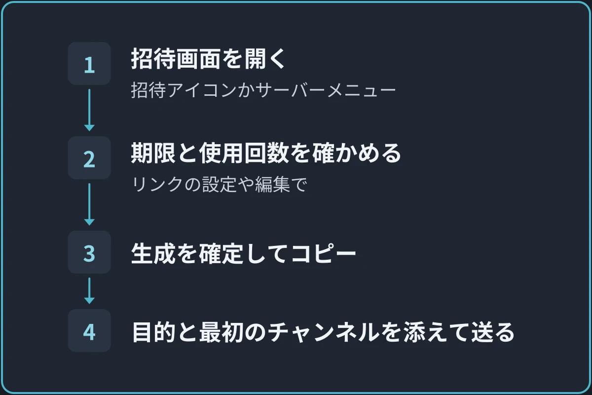 招待リンクを作って送るの図。1.招待画面を開く（招待アイコンかサーバーメニュー）、2.期限と使用回数を確かめる（リンクの設定や編集で）、3.生成を確定してコピー、4.目的と最初のチャンネルを添えて送るの順に進む。