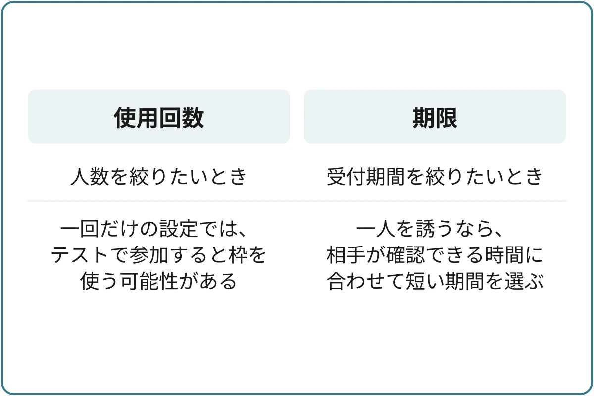 何を絞りたいかで選ぶの比較図。使用回数：人数を絞りたいとき、一回だけの設定では、テストで参加すると枠を使う可能性がある。期限：受付期間を絞りたいとき、一人を誘うなら、相手が確認できる時間に合わせて短い期間を選ぶ。