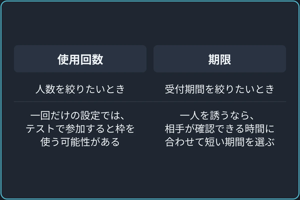 何を絞りたいかで選ぶの比較図。使用回数：人数を絞りたいとき、一回だけの設定では、テストで参加すると枠を使う可能性がある。期限：受付期間を絞りたいとき、一人を誘うなら、相手が確認できる時間に合わせて短い期間を選ぶ。