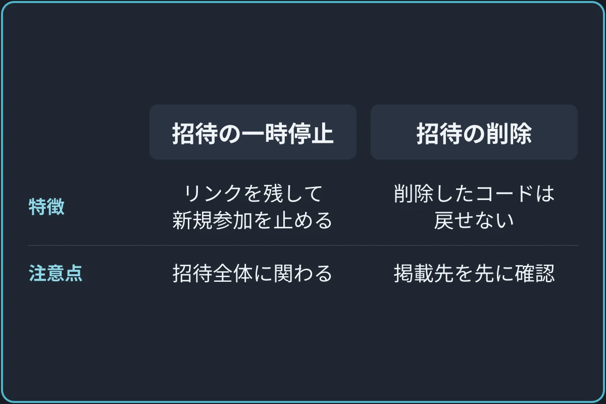 受付の止め方の比較図。招待の一時停止は、リンクを削除せずに新規参加を止め、サーバーへの招待全体に関わる。招待の削除は、削除した招待コードを戻せないので、そのリンクを使っている掲載先を先に確認する。