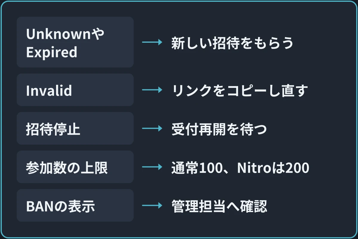 表示から原因を分けるの図。「表示された内容は？」から分かれる。UnknownやExpiredなら新しい招待をもらう。Invalidならリンクをコピーし直す。招待停止なら受付再開を待つ。参加数の上限なら通常100、Nitroは200。BANの表示なら管理担当へ確認。