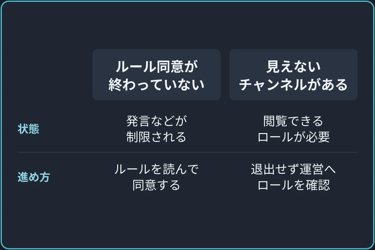 参加できたのに投稿できないの比較図。ルール同意が終わっていない：発言やリアクションなどが制限される、ルールを読んで同意する。見えないチャンネルがある：閲覧できるロールが必要、退出せず運営へロールを確認。