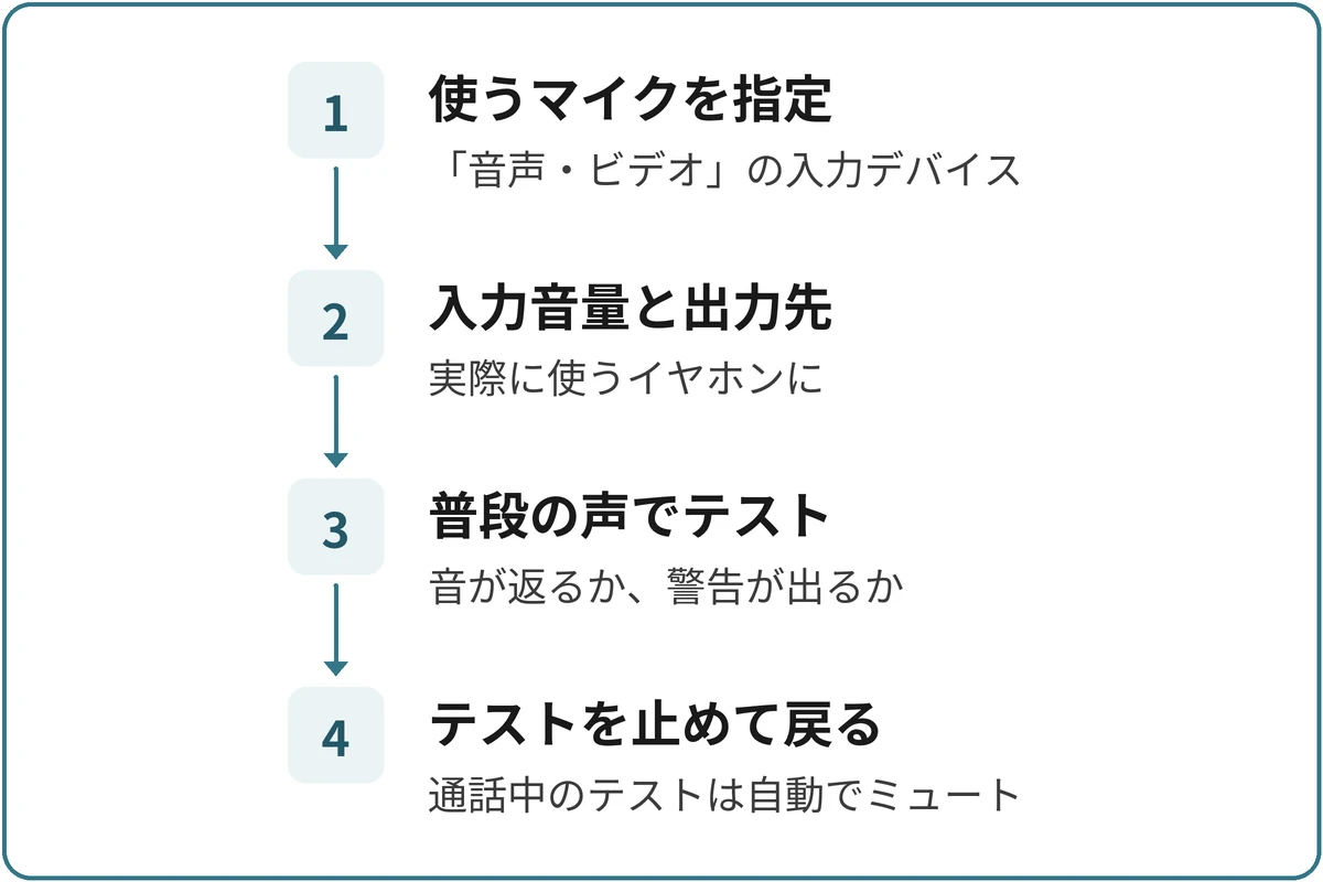 PCで入力デバイスを選ぶの図。1.使うマイクを指定（「音声・ビデオ」の入力デバイス）、2.入力音量と出力先（実際に使うイヤホンに）、3.普段の声でテスト（音が返るか、警告が出るか）、4.テストを止めて戻る（通話中のテストは自動でミュート）の順に進む。