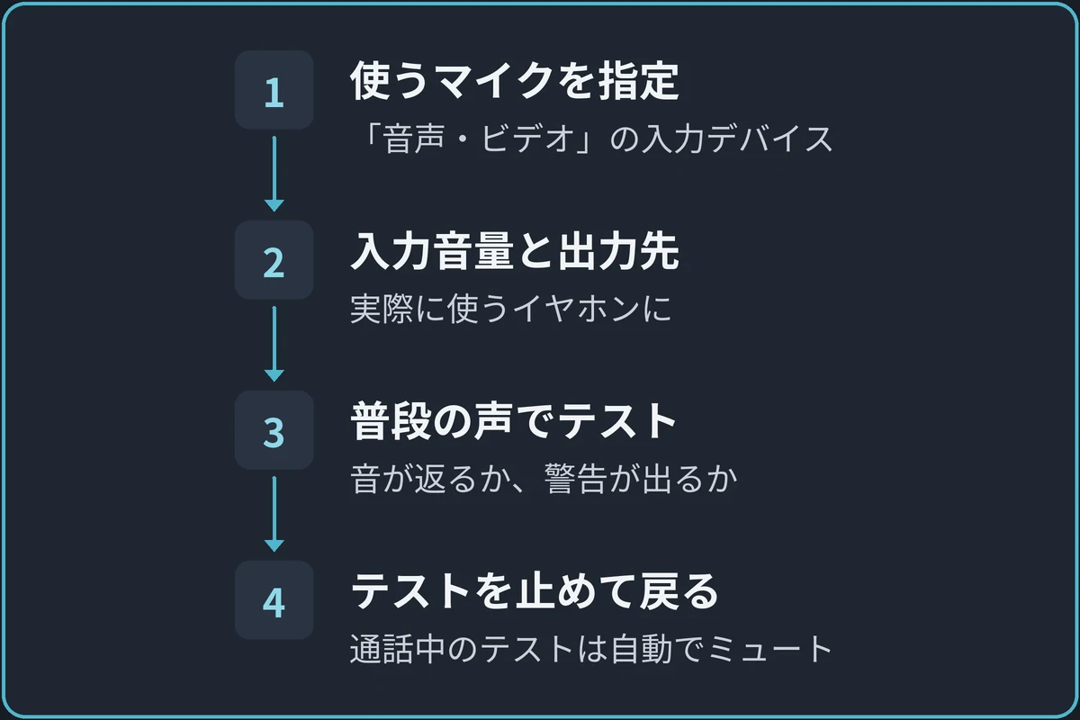 PCで入力デバイスを選ぶの図。1.使うマイクを指定（「音声・ビデオ」の入力デバイス）、2.入力音量と出力先（実際に使うイヤホンに）、3.普段の声でテスト（音が返るか、警告が出るか）、4.テストを止めて戻る（通話中のテストは自動でミュート）の順に進む。