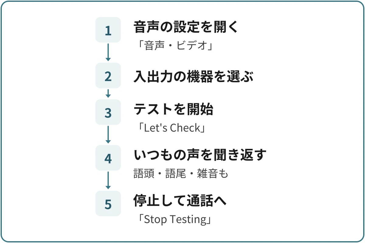 マイクテストの流れの図。1.音声の設定を開く（「音声・ビデオ」）、2.入出力の機器を選ぶ、3.テストを開始（「Let's Check」）、4.いつもの声を聞き返す（語頭・語尾・雑音も）、5.停止して通話へ（「Stop Testing」）の順に進む。
