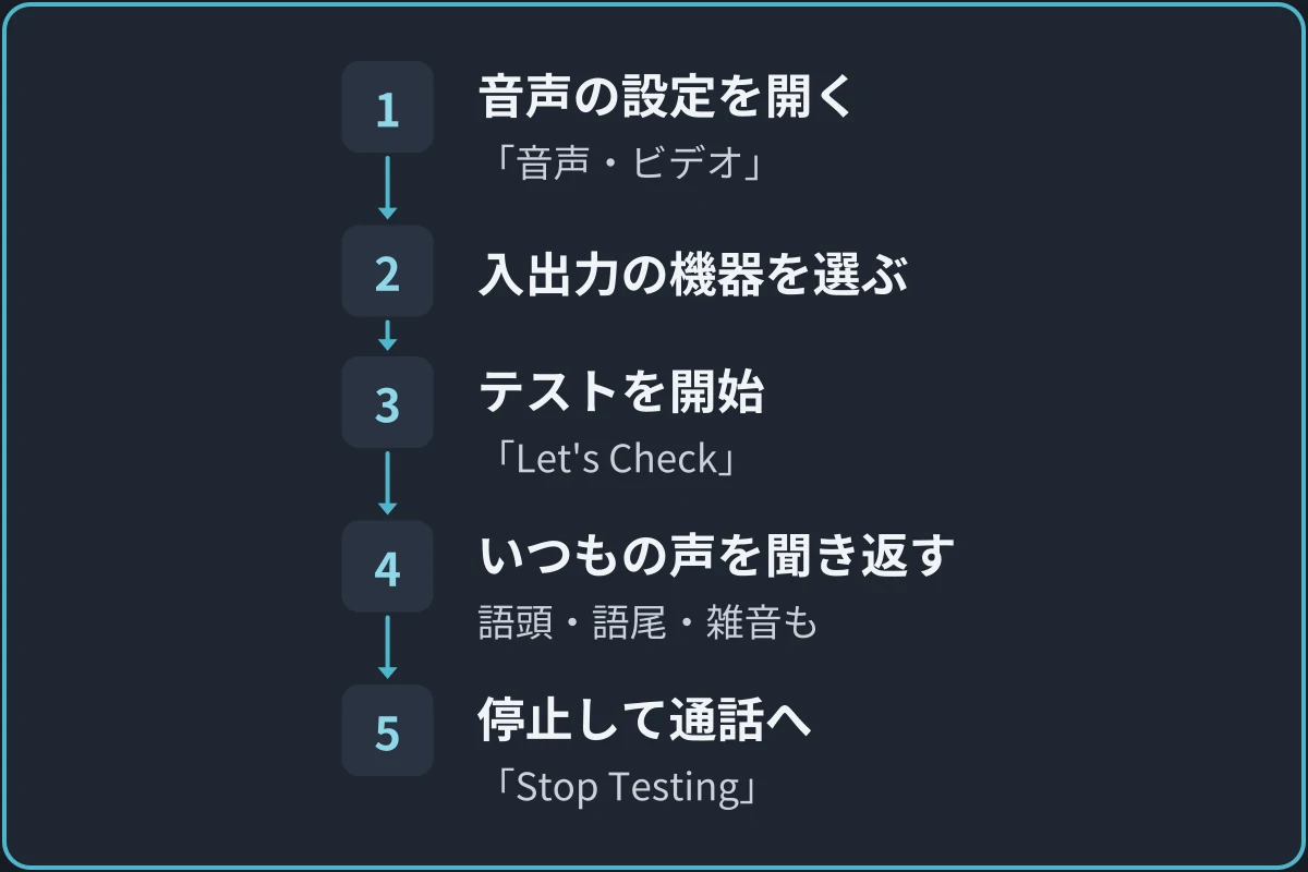 マイクテストの流れの図。1.音声の設定を開く（「音声・ビデオ」）、2.入出力の機器を選ぶ、3.テストを開始（「Let's Check」）、4.いつもの声を聞き返す（語頭・語尾・雑音も）、5.停止して通話へ（「Stop Testing」）の順に進む。