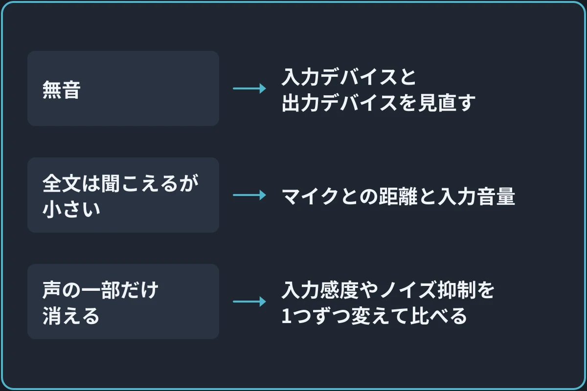 聞こえ方で見直す設定を選ぶの図。「聞き返した声は？」から分かれる。無音なら入力デバイスと出力デバイスを見直す。全文は聞こえるが小さいならマイクとの距離と入力音量。声の一部だけ消えるなら入力感度やノイズ抑制を1つずつ変えて比べる。