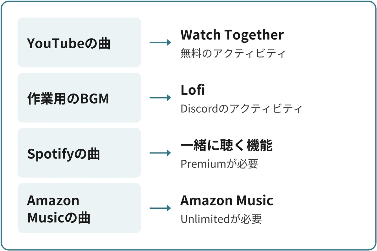 聴き方の選び方の図。YouTubeの曲ならWatch Together（無料のアクティビティ）。作業用のBGMならLofi（Discordのアクティビティ）。Spotifyの曲なら一緒に聴く機能（Spotify Premiumが必要）。Amazon Musicの曲ならAmazon Musicアクティビティ（Music Unlimitedが必要）。