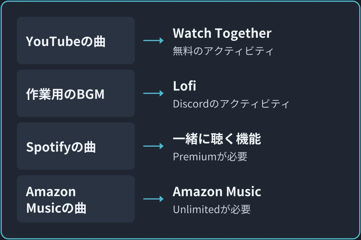 聴き方の選び方の図。YouTubeの曲ならWatch Together（無料のアクティビティ）。作業用のBGMならLofi（Discordのアクティビティ）。Spotifyの曲なら一緒に聴く機能（Spotify Premiumが必要）。Amazon Musicの曲ならAmazon Musicアクティビティ（Music Unlimitedが必要）。