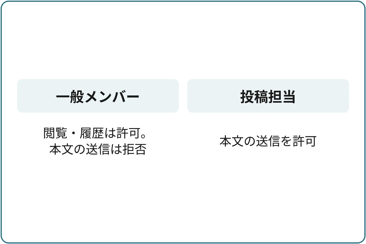 一般メンバーはチャンネルと履歴の閲覧を許可し、本文の送信を拒否する。投稿担当は本文の送信を許可する。スレッドやリアクションは別の権限で、他のロールからの許可も本文に沿って確認する。