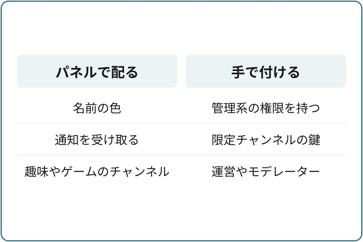 パネルで配るロールと手で付けるロールの比較図。パネルで配る:名前の色、通知を受け取る、趣味やゲームのチャンネル。手で付ける:管理系の権限を持つ、限定チャンネルの鍵、運営やモデレーター。