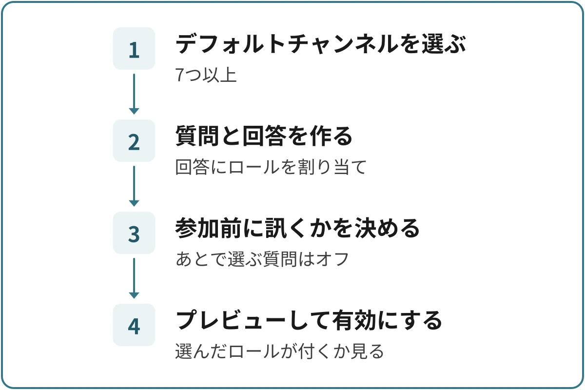 オンボーディングで役職パネルを作る流れの図。1.デフォルトチャンネルを選ぶ(7つ以上)、2.質問と回答を作る(回答にロールを割り当て)、3.参加前に訊くかを決める(あとで選ぶ質問はオフ)、4.プレビューして有効にする(選んだロールが付くか見る)。