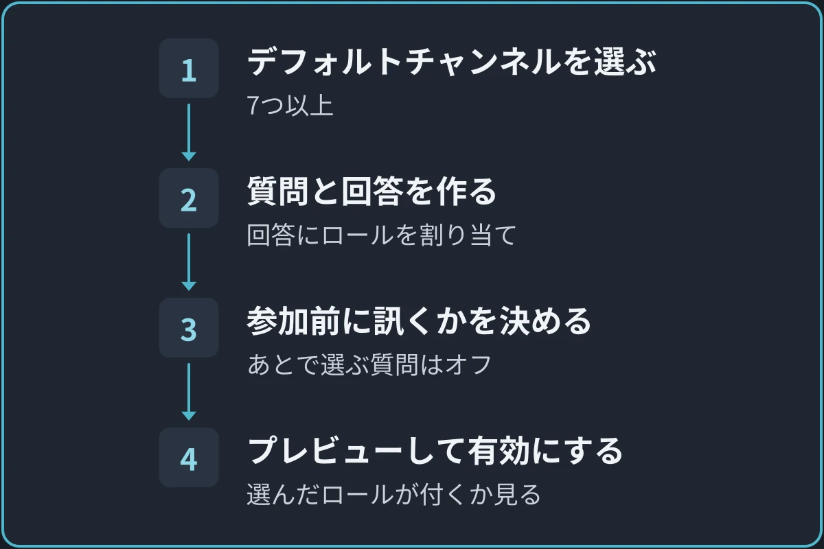 オンボーディングで役職パネルを作る流れの図。1.デフォルトチャンネルを選ぶ(7つ以上)、2.質問と回答を作る(回答にロールを割り当て)、3.参加前に訊くかを決める(あとで選ぶ質問はオフ)、4.プレビューして有効にする(選んだロールが付くか見る)。