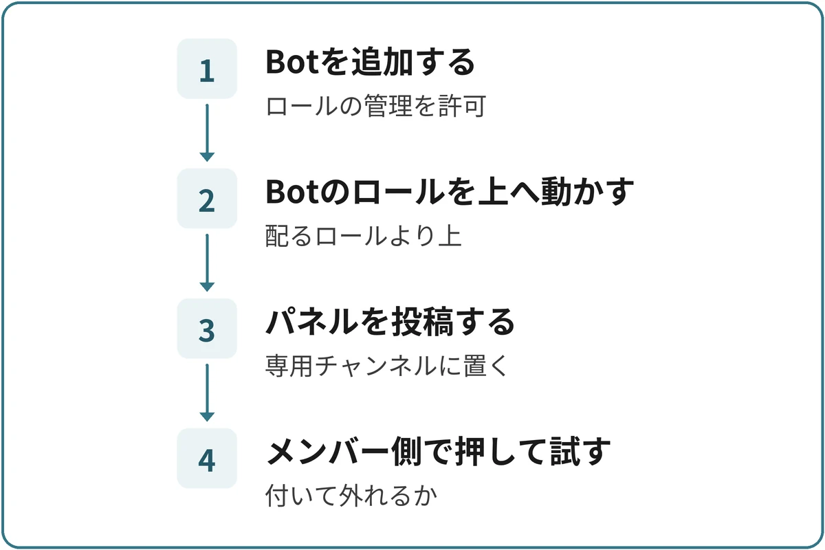 Botで役職パネルを置く流れの図。1.Botを追加する(ロールの管理を許可)、2.Botのロールを上へ動かす(配るロールより上)、3.パネルを投稿する(専用チャンネルに置く)、4.メンバー側で押して試す(付いて外れるか)。