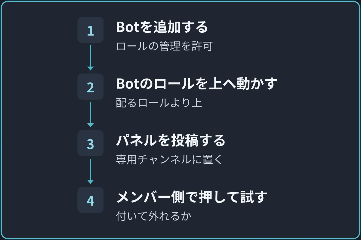 Botで役職パネルを置く流れの図。1.Botを追加する(ロールの管理を許可)、2.Botのロールを上へ動かす(配るロールより上)、3.パネルを投稿する(専用チャンネルに置く)、4.メンバー側で押して試す(付いて外れるか)。