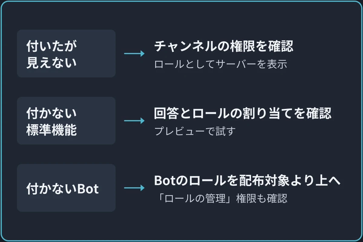 ロールが付かないときの見る場所の図。ロールは付いたが見えないならチャンネルの権限を確認し、ロールとしてサーバーを表示で試す。標準機能で付かないなら回答とロールの割り当てを確認し、プレビューで試す。Botで付かないならBotのロールを配布対象より上へ動かし、「ロールの管理」権限も確認する。