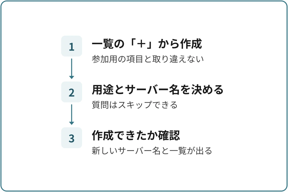 サーバーを作るの図。1.一覧の「＋」から作成（参加用の項目と取り違えない）、2.用途とサーバー名を決める（質問はスキップできる）、3.作成できたか確認（新しいサーバー名と一覧が出る）の順に進む。